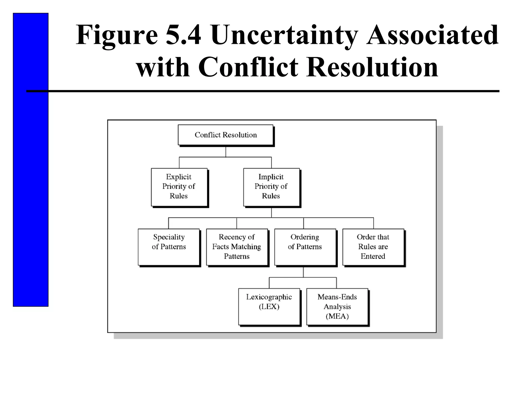 Figure 5.4 Uncertainty Associated with Conflict Resolution 