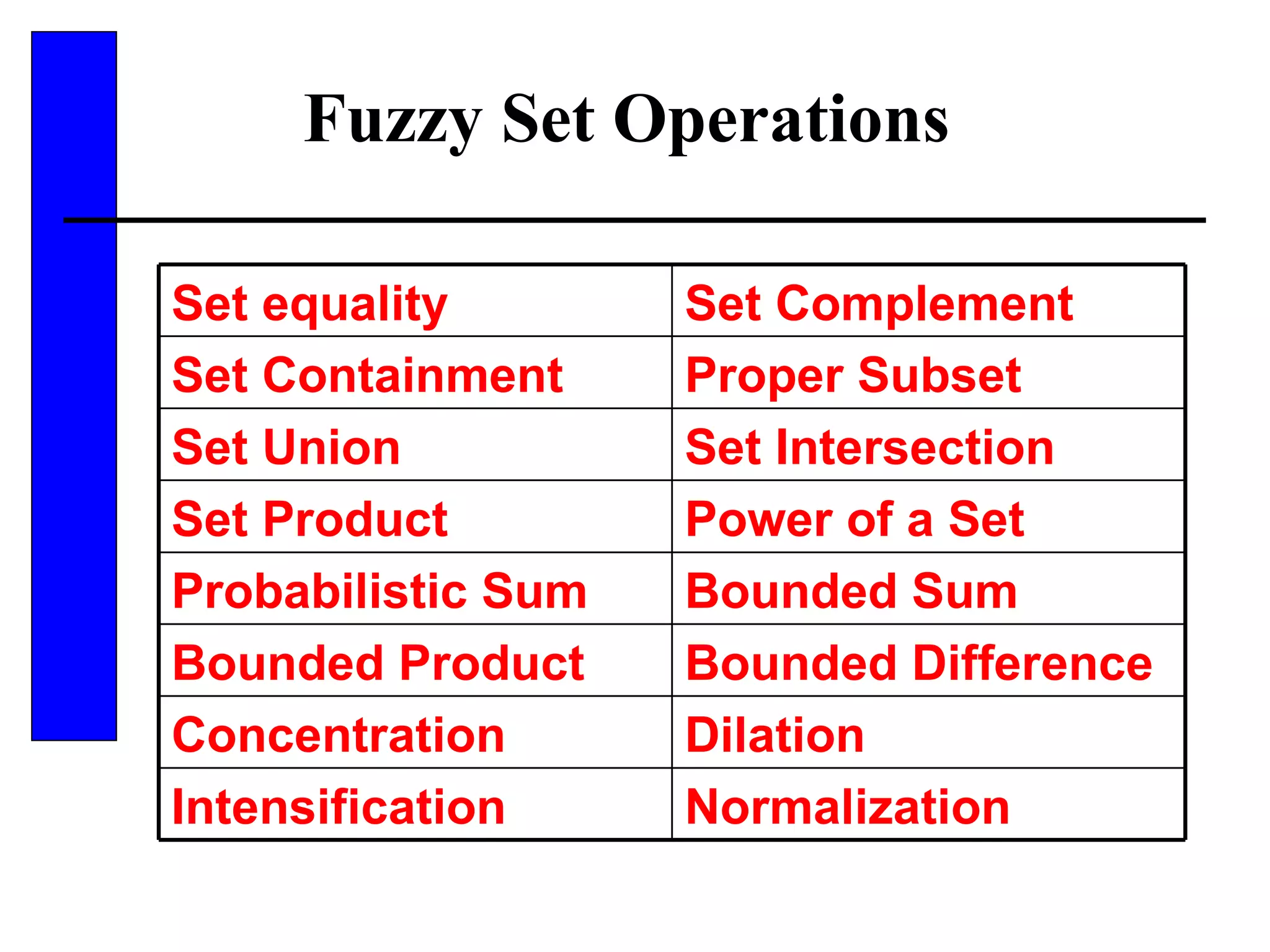 Fuzzy Set Operations  Set equality Set Complement Set Containment Proper Subset Set Union Set Intersection Set Product Power of a Set Probabilistic Sum Bounded Sum Bounded Product Bounded Difference Concentration Dilation Intensification Normalization 