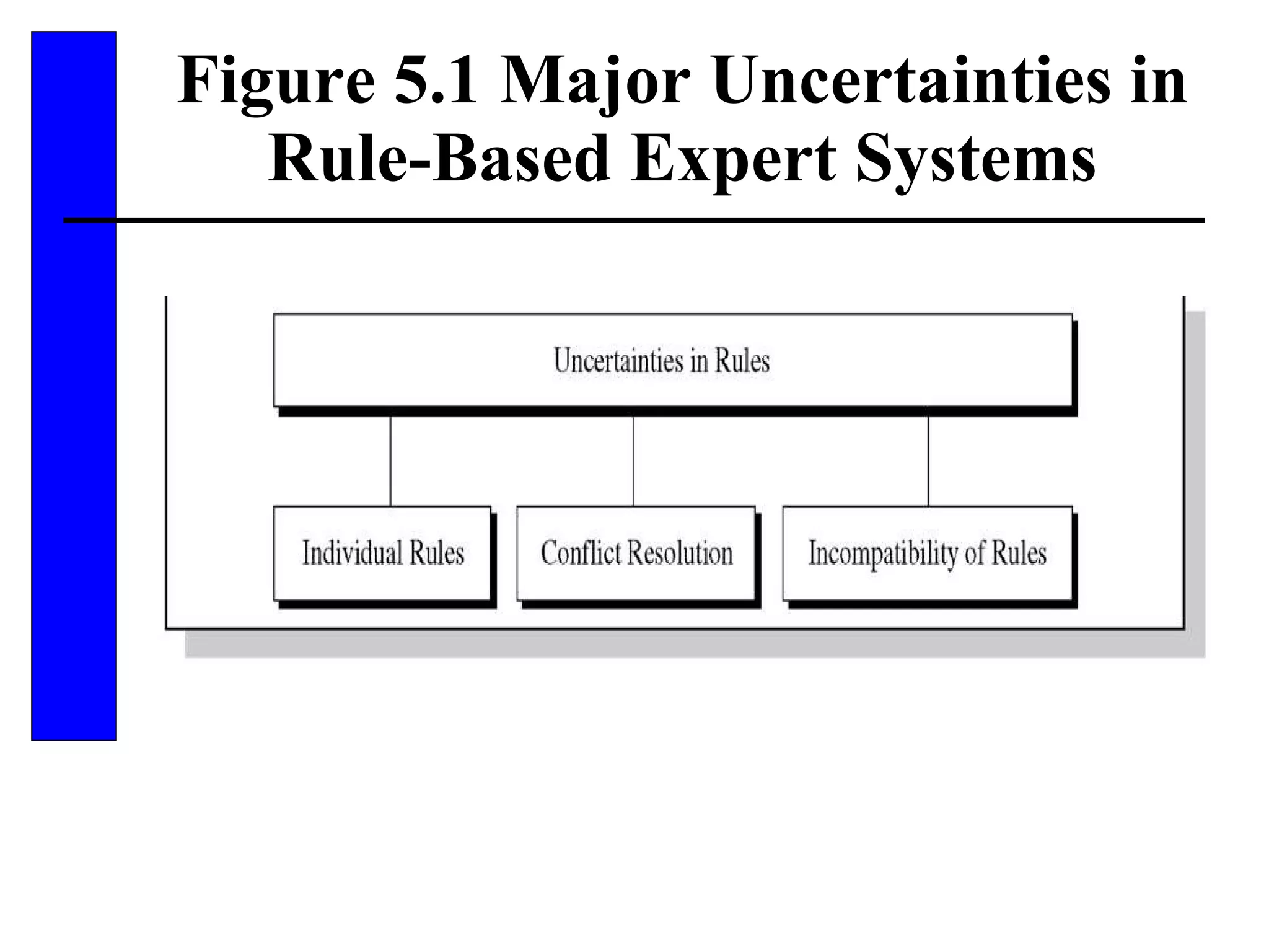 Figure 5.1 Major Uncertainties in Rule-Based Expert Systems 