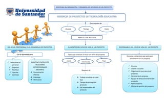 Que requiere de 
Alcance 
Tiempo 
Costo 
DISCIPLINA QUE ADMINISTRA Y ORGANIZA LOS RECURSOS DE UN PROYECTO 
PARA LO CUAL NECESITA 
ROL DE UN PROFESIONAL EN EL DESARROLLO DE PROYECTOS 
ELEMENTOS DEL CICLO DE VIDA DE UN PROYECTO 
RESPONSABLES DEL CICLO DE VIDA DE UN PROYECTO 
Director 
Cliente o usuario 
Organización que ejecuta el proyecto 
Personal de la empresa 
Equipo de direccionamiento del proyecto 
Patrocinadores 
Oficina de gestión del proyecto 
Fases que conectan el inicio con el fin del proyecto 
Final 
intermedia 
inicial 
Requiere de 
Trabajo a realizar en cada fase 
Tiempo de entrega del producto 
Los responsables del producto 
Personas o empresas que participan activamente en un proyecto 
Con la idoneidad para 
Seleccionar el personal 
Organizar 
Planificar 
Ejecutar 
Controlar 
MANTENER EXCELENTES RELACIONES INTERPERSONALES MEDIANTE: 
Comunicación efectiva 
Liderazgo 
Motivación 
