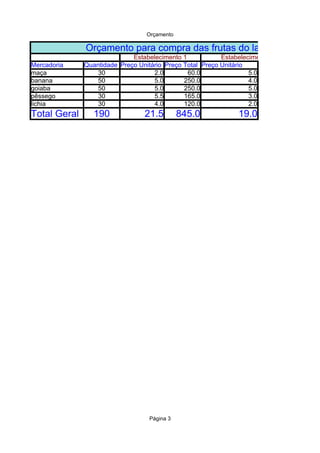 Orçamento

              Orçamento para compra das frutas do lanche da sema
                             Estabelecimento 1            Estabelecimento 2
Mercadoria    Quantidade Preço Unitário Preço Total Preço Unitário
maça              30                2.0        60.0                5.0
banana            50                5.0       250.0                4.0
goiaba            50                5.0       250.0                5.0
pêssego           30                5.5       165.0                3.0
lichia            30                4.0       120.0                2.0
Total Geral      190             21.5         845.0            19.0




                                  Página 3
 