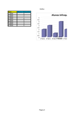 Gráfico
Série      Alunos Infrequentes
1ª Série            2
2ª Série            3                                    Alunos Infrequentes
3ª Série            1
                                   5
4ª Série            4
5ª Série            2            4.5
6ª Série            3              4
7ª Série            3            3.5
8ª Série            5              3
                                 2.5
                                   2
                                 1.5
                                   1
                                 0.5
                                   0                              Alunos In-
                                       1ª Série 2ª Série 3ª Série frequentes 5ª Série 6ª Série 7ª Série 8ª Sér
                                                                    4ª Série




                                   Página 5
 