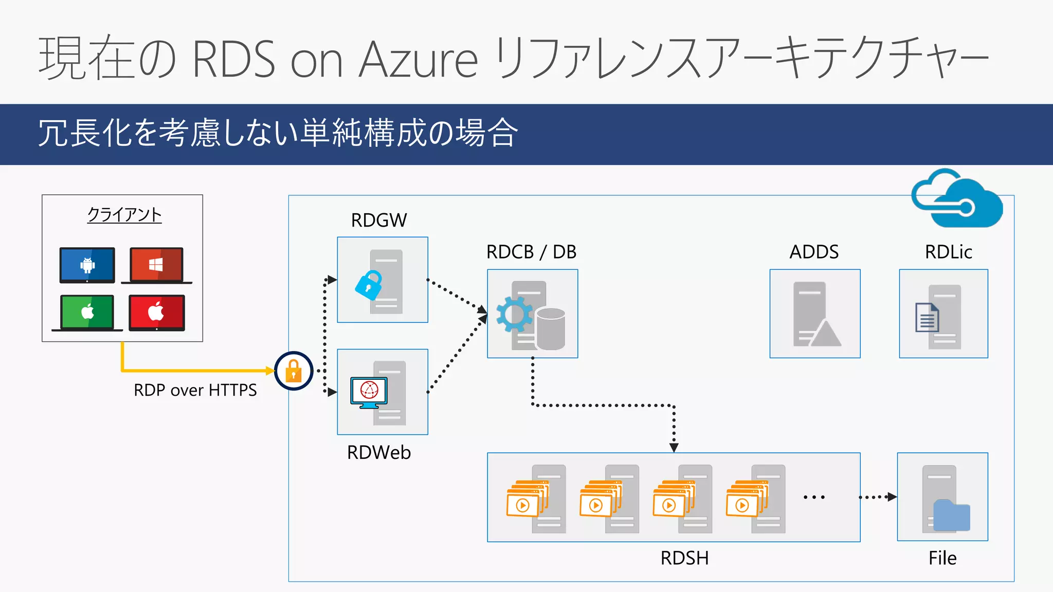 冗長化を考慮しない単純構成の場合
RDSH
RDGW
RDCB / DB ADDS RDLic
File
・・・
RDP over HTTPS
クライアント
RDWeb
 