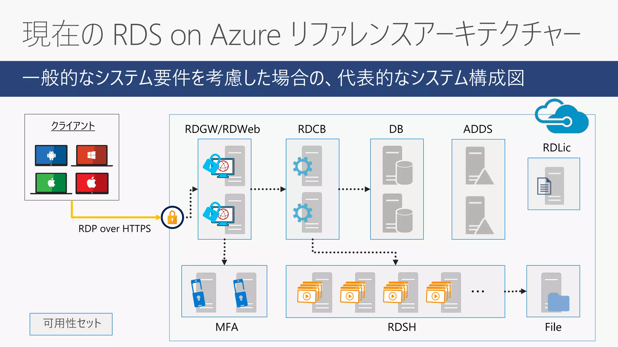 一般的なシステム要件を考慮した場合の、代表的なシステム構成図
RDSH
RDGW/RDWeb RDCB DB ADDS
RDLic
File可用性セット
・・・
MFA
RDP over HTTPS
クライアント
 