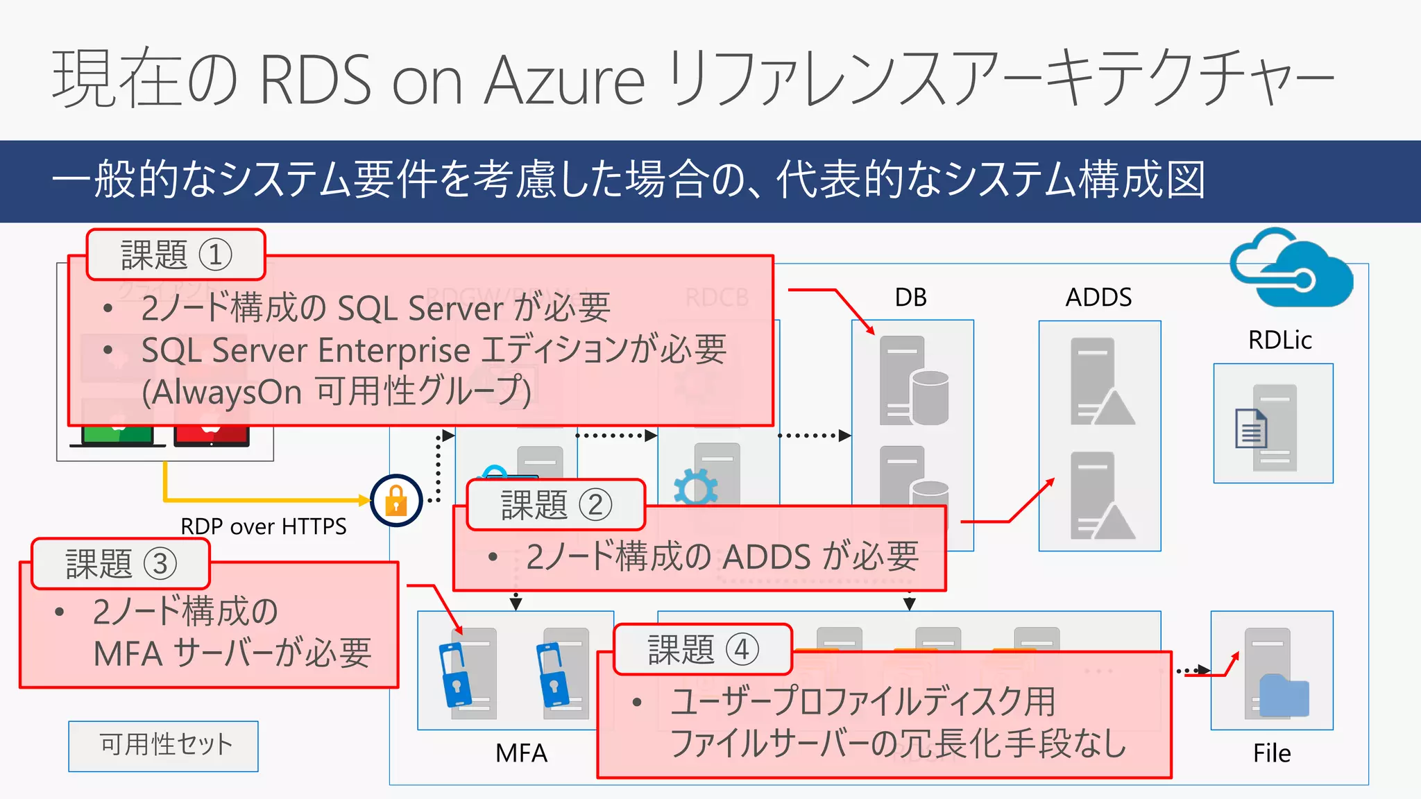 一般的なシステム要件を考慮した場合の、代表的なシステム構成図
RDSH
RDGW/RDWeb RDCB DB ADDS
RDLic
File可用性セット
・・・
MFA
RDP over HTTPS
クライアント
• 2ノード構成の ADDS が必要
• ユーザープロファイルディスク用
ファイルサーバーの冗長化手段なし
• 2ノード構成の
MFA サーバーが必要
• 2ノード構成の SQL Server が必要
• SQL Server Enterprise エディションが必要
(AlwaysOn 可用性グループ)
課題 ①
課題 ②
課題 ④
課題 ③
 