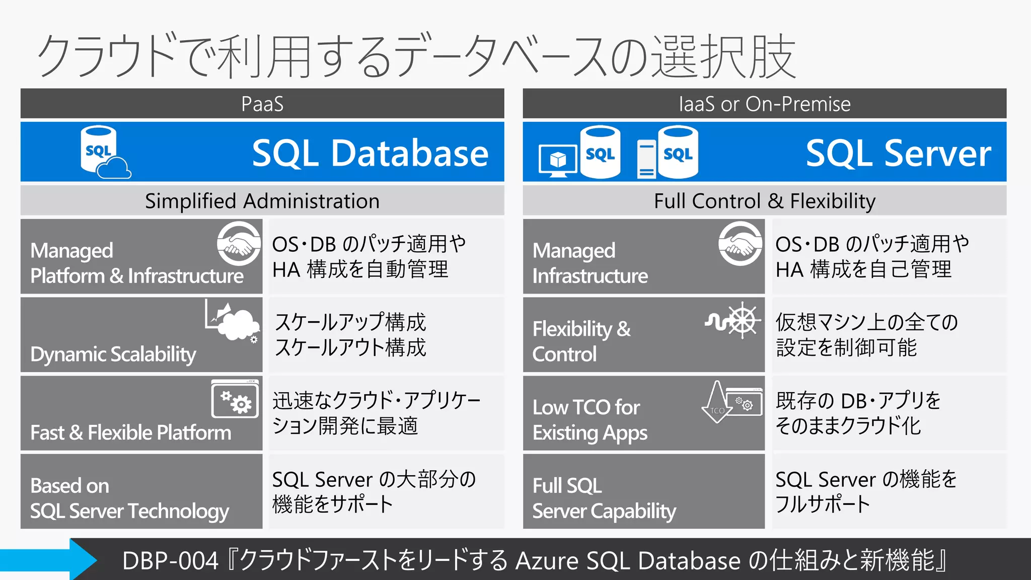 Managed
Platform & Infrastructure
Dynamic Scalability
Fast & Flexible Platform
Based on
SQL Server Technology
Low TCO for
Existing Apps
Full SQL
Server Capability
Flexibility &
Control
Managed
Infrastructure
OS・DB のパッチ適用や
HA 構成を自動管理
スケールアップ構成
スケールアウト構成
迅速なクラウド・アプリケー
ション開発に最適
既存の DB・アプリを
そのままクラウド化
OS・DB のパッチ適用や
HA 構成を自己管理
仮想マシン上の全ての
設定を制御可能
SQL Server の機能を
フルサポート
SQL Server の大部分の
機能をサポート
DBP-004 『クラウドファーストをリードする Azure SQL Database の仕組みと新機能』
 