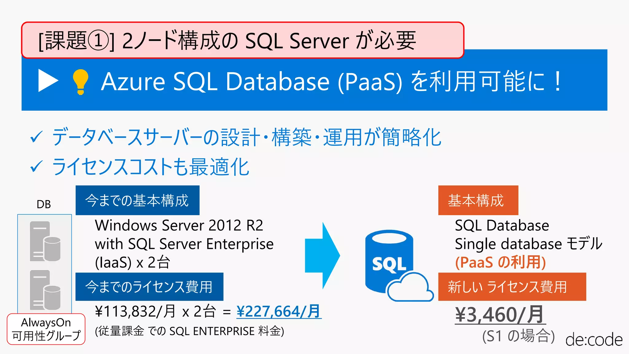 [利用料金]
¥3,460/月
(S1 の場合)
DB
AlwaysOn
可用性グループ
[基本構成]
SQL Database
Single database モデル
(PaaS の利用)
▶ 💡💡 Azure SQL Database (PaaS) を利用可能に！
[課題①] 2ノード構成の SQL Server が必要
[ライセンス費用]
¥113,832/月 x 2台 = ¥227,664/月
(従量課金 での SQL ENTERPRISE 料金)
[基本構成]
Windows Server 2012 R2
with SQL Server Enterprise
(IaaS) x 2台
今までの基本構成
今までのライセンス費用
基本構成
新しい ライセンス費用
 