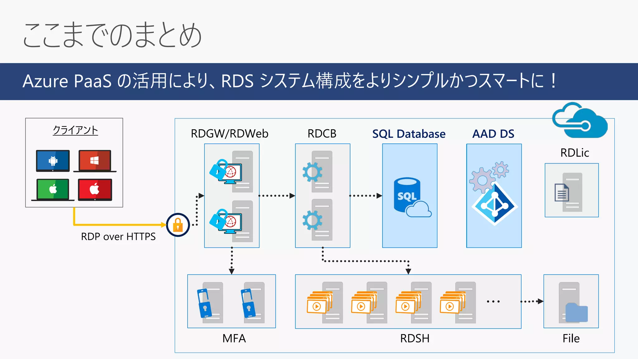 Azure PaaS の活用により、RDS システム構成をよりシンプルかつスマートに！
RDSH
RDGW/RDWeb RDCB DB ADDS
RDLic
File
RDP over HTTPS
クライアント
・・・
MFA
SQL Database AAD DS
 