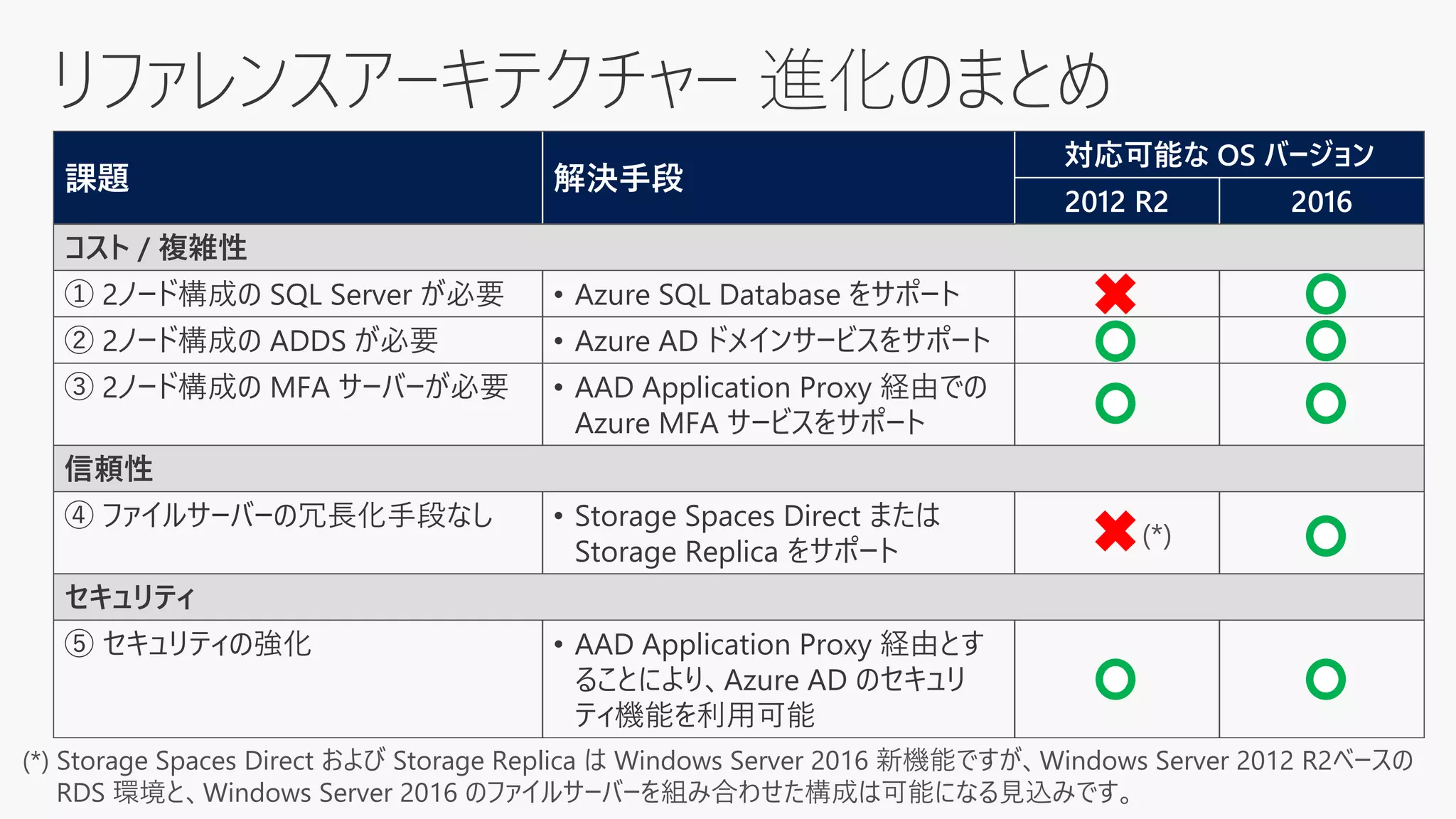 課題 解決手段
対応可能な OS バージョン
2012 R2 2016
コスト / 複雑性
① 2ノード構成の SQL Server が必要 • Azure SQL Database をサポート
② 2ノード構成の ADDS が必要 • Azure AD ドメインサービスをサポート
③ 2ノード構成の MFA サーバーが必要 • AAD Application Proxy 経由での
Azure MFA サービスをサポート
信頼性
④ ファイルサーバーの冗長化手段なし • Storage Spaces Direct または
Storage Replica をサポート
セキュリティ
⑤ セキュリティの強化 • AAD Application Proxy 経由とす
ることにより、Azure AD のセキュリ
ティ機能を利用可能
リファレンスアーキテクチャー 進化のまとめ
(*)
(*) Storage Spaces Direct および Storage Replica は Windows Server 2016 新機能ですが、Windows Server 2012 R2ベースの
RDS 環境と、Windows Server 2016 のファイルサーバーを組み合わせた構成は可能になる見込みです。
 