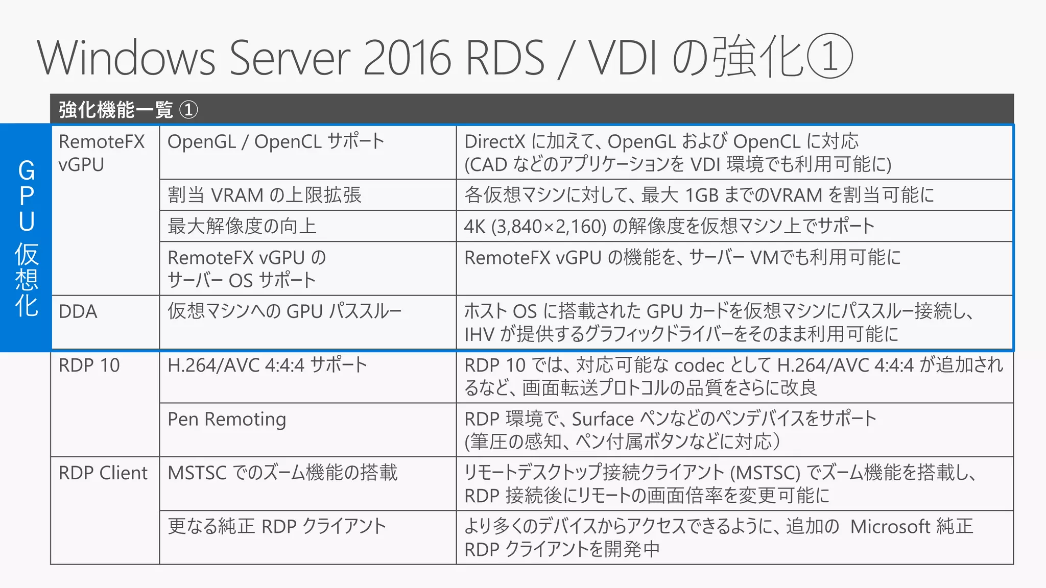 強化機能一覧 ①
RemoteFX
vGPU
OpenGL / OpenCL サポート DirectX に加えて、OpenGL および OpenCL に対応
(CAD などのアプリケーションを VDI 環境でも利用可能に)
割当 VRAM の上限拡張 各仮想マシンに対して、最大 1GB までのVRAM を割当可能に
最大解像度の向上 4K (3,840×2,160) の解像度を仮想マシン上でサポート
RemoteFX vGPU の
サーバー OS サポート
RemoteFX vGPU の機能を、サーバー VMでも利用可能に
DDA 仮想マシンへの GPU パススルー ホスト OS に搭載された GPU カードを仮想マシンにパススルー接続し、
IHV が提供するグラフィックドライバーをそのまま利用可能に
RDP 10 H.264/AVC 4:4:4 サポート RDP 10 では、対応可能な codec として H.264/AVC 4:4:4 が追加され
るなど、画面転送プロトコルの品質をさらに改良
Pen Remoting RDP 環境で、Surface ペンなどのペンデバイスをサポート
(筆圧の感知、ペン付属ボタンなどに対応）
RDP Client MSTSC でのズーム機能の搭載 リモートデスクトップ接続クライアント (MSTSC) でズーム機能を搭載し、
RDP 接続後にリモートの画面倍率を変更可能に
更なる純正 RDP クライアント より多くのデバイスからアクセスできるように、追加の Microsoft 純正
RDP クライアントを開発中
Ｇ
Ｐ
Ｕ
仮
想
化
 