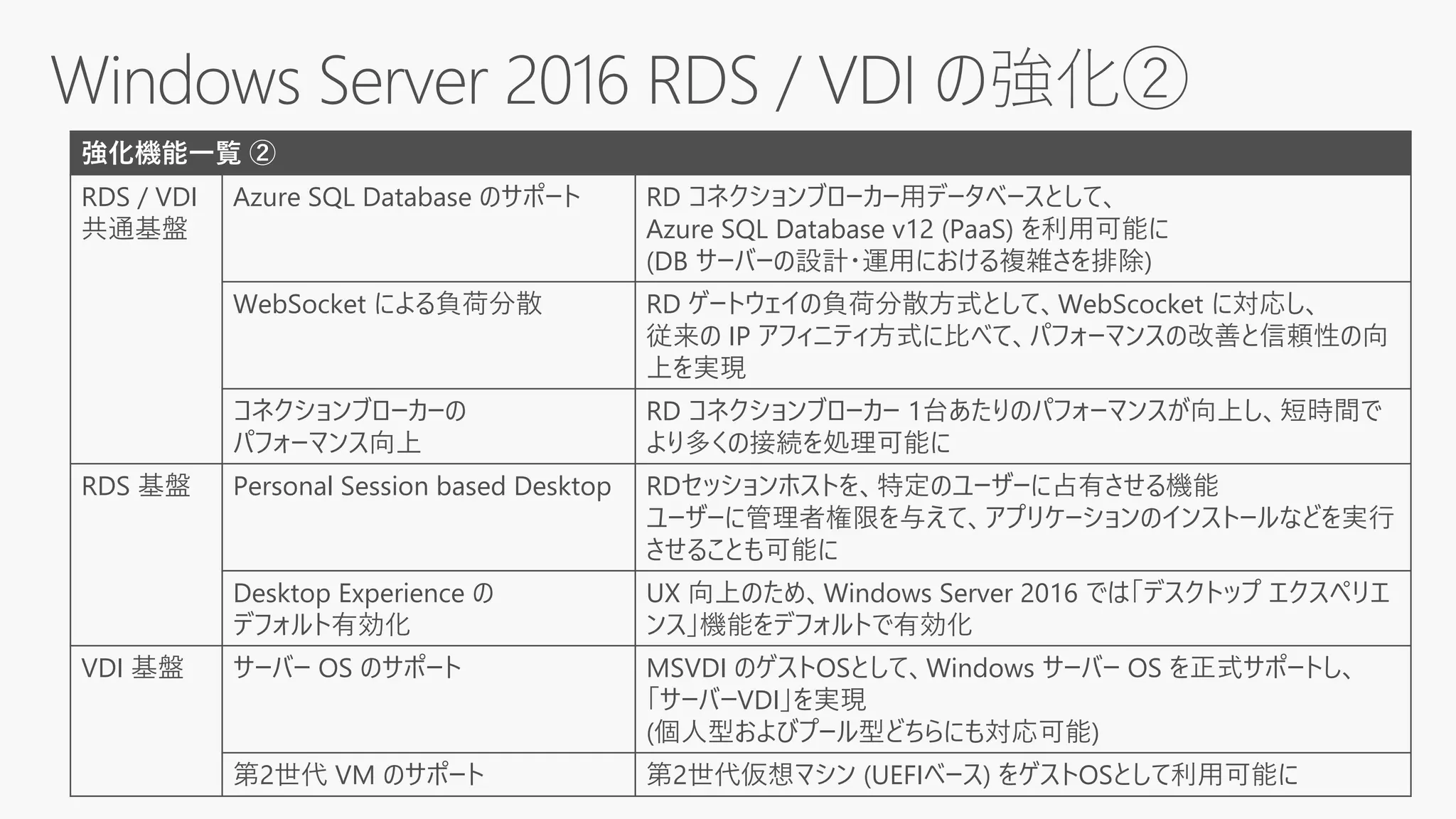 強化機能一覧 ②
RDS / VDI
共通基盤
Azure SQL Database のサポート RD コネクションブローカー用データベースとして、
Azure SQL Database v12 (PaaS) を利用可能に
(DB サーバーの設計・運用における複雑さを排除)
WebSocket による負荷分散 RD ゲートウェイの負荷分散方式として、WebScocket に対応し、
従来の IP アフィニティ方式に比べて、パフォーマンスの改善と信頼性の向
上を実現
コネクションブローカーの
パフォーマンス向上
RD コネクションブローカー 1台あたりのパフォーマンスが向上し、短時間で
より多くの接続を処理可能に
RDS 基盤 Personal Session based Desktop RDセッションホストを、特定のユーザーに占有させる機能
ユーザーに管理者権限を与えて、アプリケーションのインストールなどを実行
させることも可能に
Desktop Experience の
デフォルト有効化
UX 向上のため、Windows Server 2016 では「デスクトップ エクスペリエ
ンス」機能をデフォルトで有効化
VDI 基盤 サーバー OS のサポート MSVDI のゲストOSとして、Windows サーバー OS を正式サポートし、
「サーバーVDI」を実現
(個人型およびプール型どちらにも対応可能)
第2世代 VM のサポート 第2世代仮想マシン (UEFIベース) をゲストOSとして利用可能に
 