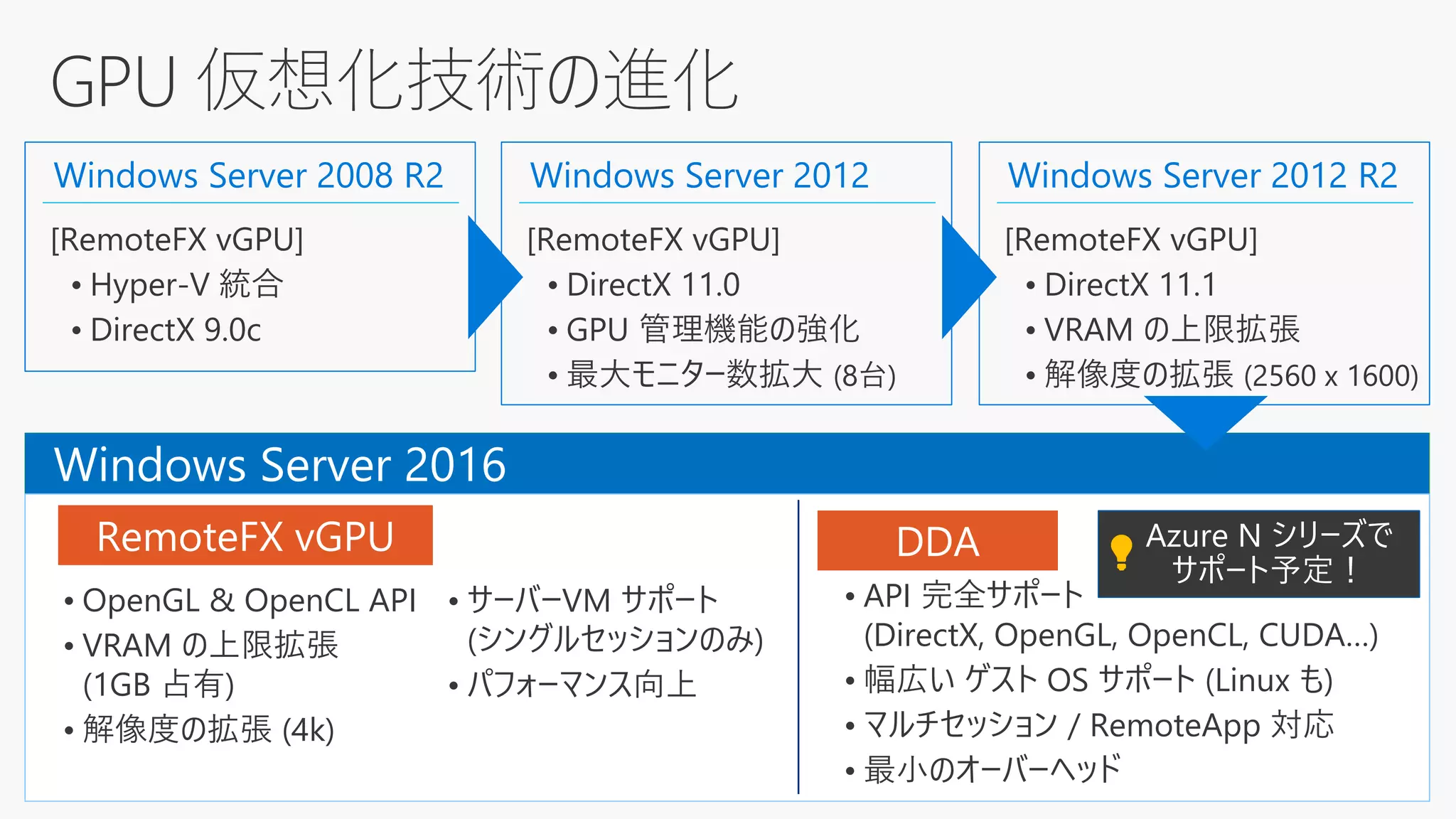 GPU 仮想化技術の進化
Windows Server 2008 R2
[RemoteFX vGPU]
• Hyper-V 統合
• DirectX 9.0c
Windows Server 2012
[RemoteFX vGPU]
• DirectX 11.0
• GPU 管理機能の強化
• 最大モニター数拡大 (8台)
Windows Server 2012 R2
[RemoteFX vGPU]
• DirectX 11.1
• VRAM の上限拡張
• 解像度の拡張 (2560 x 1600)
• OpenGL & OpenCL API
• VRAM の上限拡張
(1GB 占有)
• 解像度の拡張 (4k)
• サーバーVM サポート
(シングルセッションのみ)
• パフォーマンス向上
• API 完全サポート
(DirectX, OpenGL, OpenCL, CUDA…)
• 幅広い ゲスト OS サポート (Linux も)
• マルチセッション / RemoteApp 対応
• 最小のオーバーヘッド
Windows Server 2016
RemoteFX vGPU DDA 💡💡
 