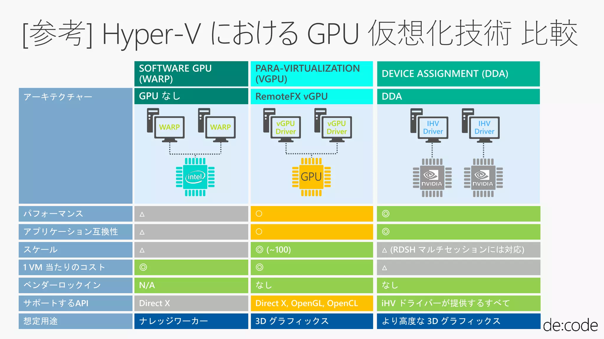 [参考] Hyper-V における GPU 仮想化技術 比較
WARP WARP
vGPU
Driver
vGPU
Driver
GPU
 