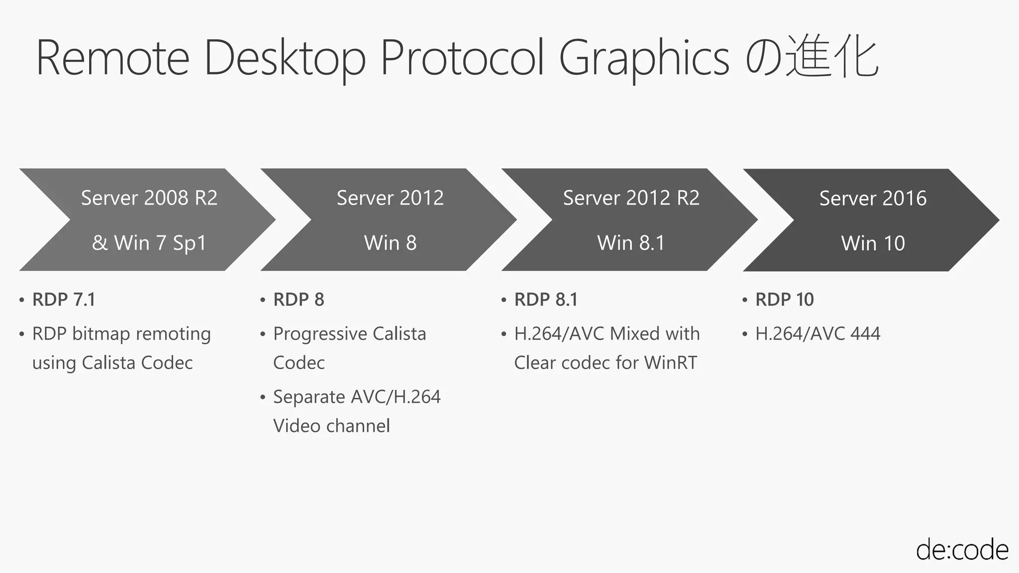 Remote Desktop Protocol Graphics の進化
Server 2008 R2
& Win 7 Sp1
• RDP 7.1
• RDP bitmap remoting
using Calista Codec
Server 2012
Win 8
• RDP 8
• Progressive Calista
Codec
• Separate AVC/H.264
Video channel
Server 2012 R2
Win 8.1
• RDP 8.1
• H.264/AVC Mixed with
Clear codec for WinRT
Server 2016
Win 10
• RDP 10
• H.264/AVC 444
 