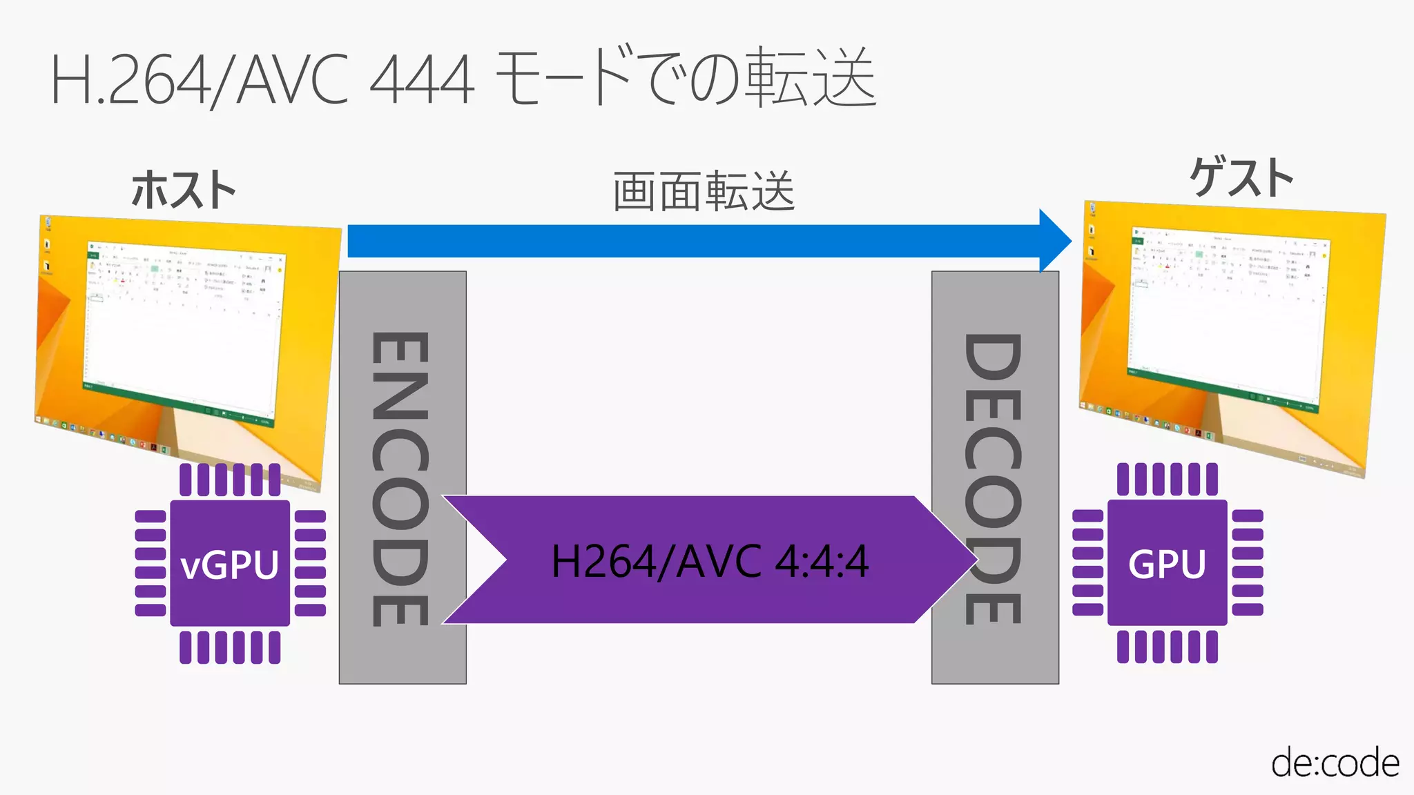 H264/AVC 4:4:4vGPU GPU
 