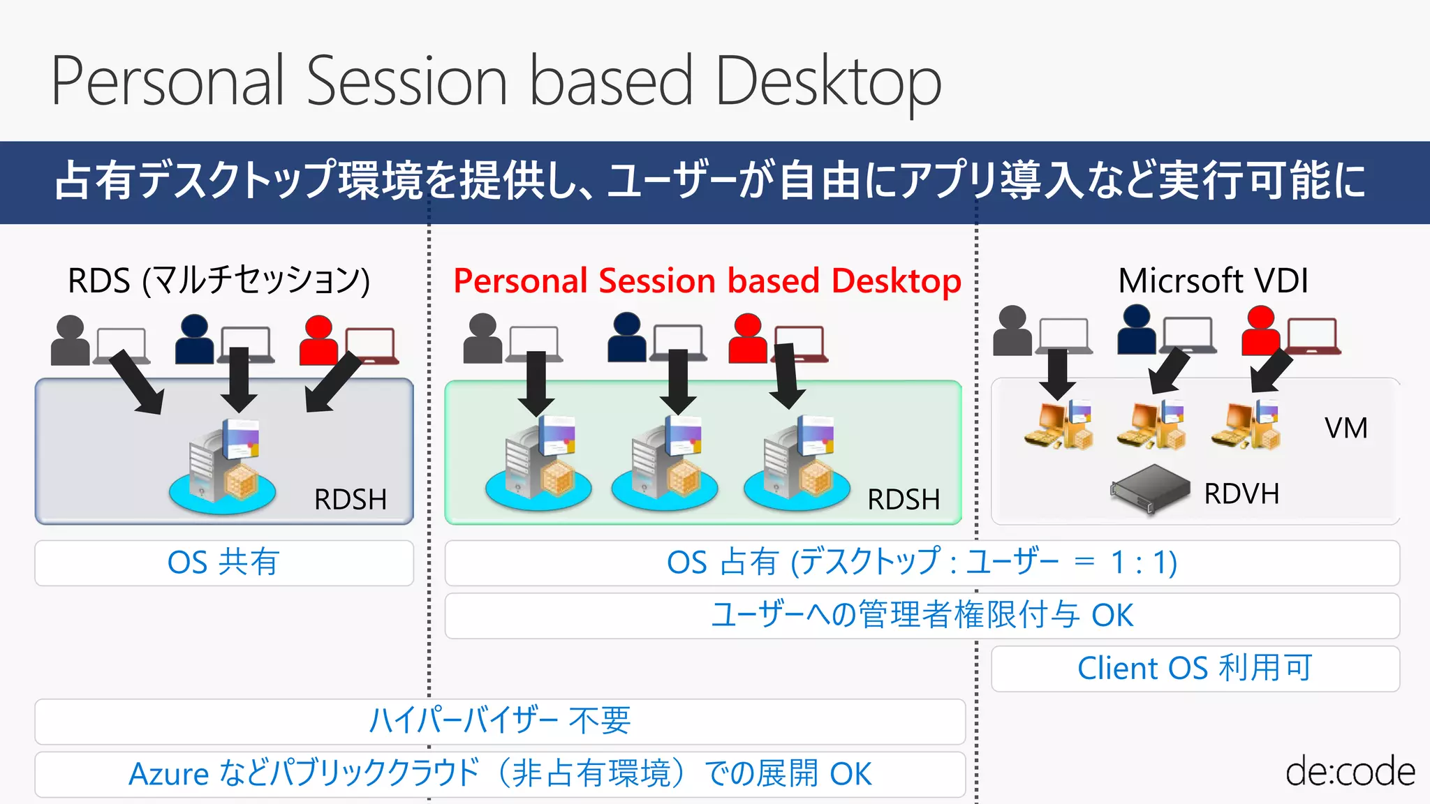 Personal Session based Desktop
ハイパーバイザー 不要
ユーザーへの管理者権限付与 OK
OS 占有 (デスクトップ : ユーザー ＝ 1 : 1)OS 共有
Client OS 利用可
Azure などパブリッククラウド（非占有環境）での展開 OK
RDSH
RDS (マルチセッション)
RDSH
Personal Session based Desktop
RDVH
VM
Micrsoft VDI
占有デスクトップ環境を提供し、ユーザーが自由にアプリ導入など実行可能に
 