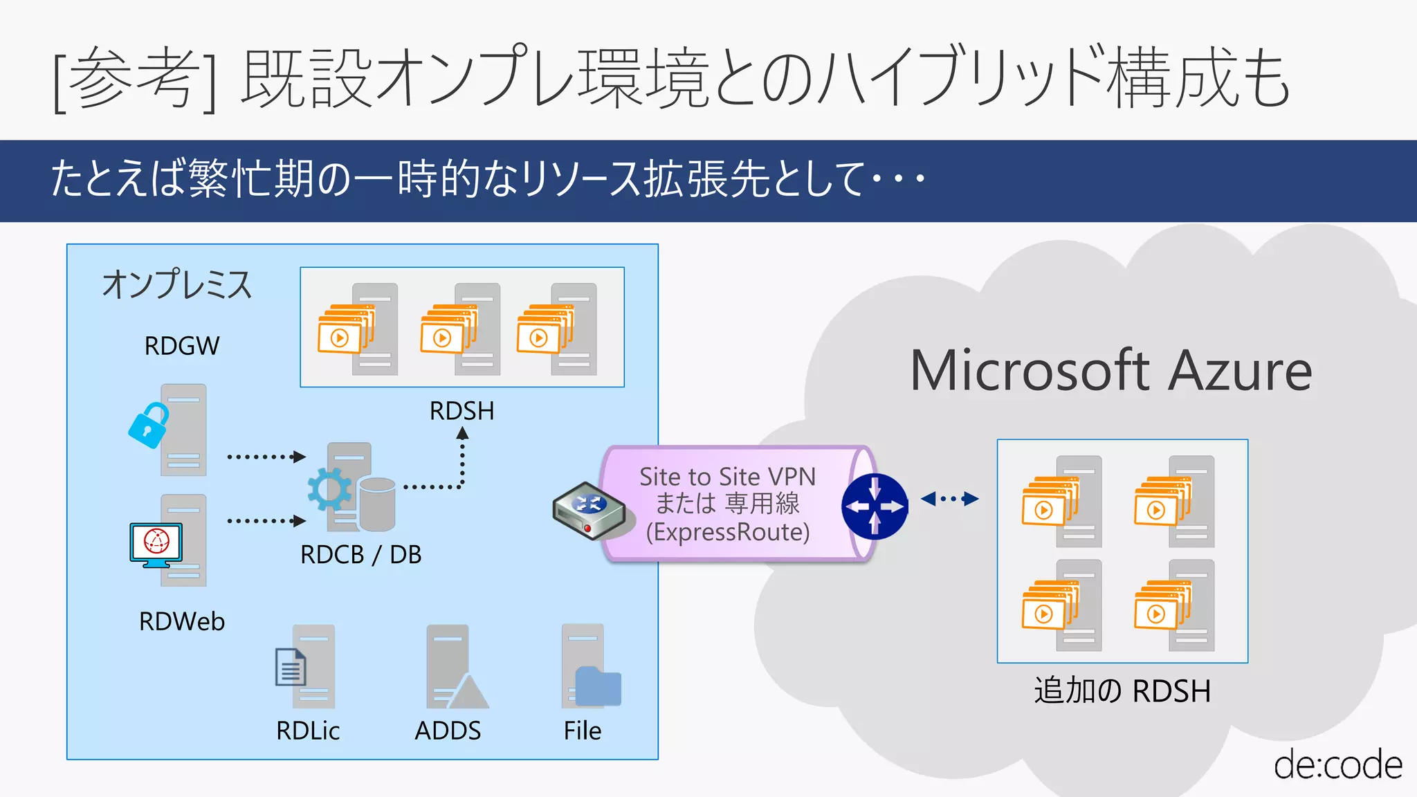 [参考] 既設オンプレ環境とのハイブリッド構成も
オンプレミス
RDGW
RDCB / DB
ADDSRDLic
RDWeb
Microsoft Azure
RDSH
追加の RDSH
File
たとえば繁忙期の一時的なリソース拡張先として・・・
 