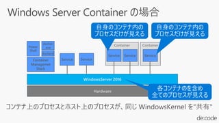 WindowsServer 2016
Hardware
Container
Service Service
Container
Service
Service ServiceContainer
Managemet
Stack
Power
Shell
docker
.exe
dockerd
 