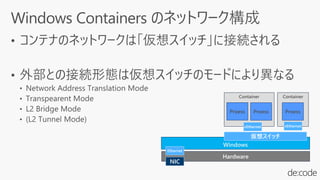 Container
Proess
Windows
Hardware
Ethernet
NIC
仮想スイッチ
Container
Proess
vEthernet
Proess
vEthernet
 
