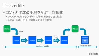 IMAGE
Container
FROM
Container Container ContainerRUN RUN ADD
IMAGE
docker build
File Container
CMD
docker run
 