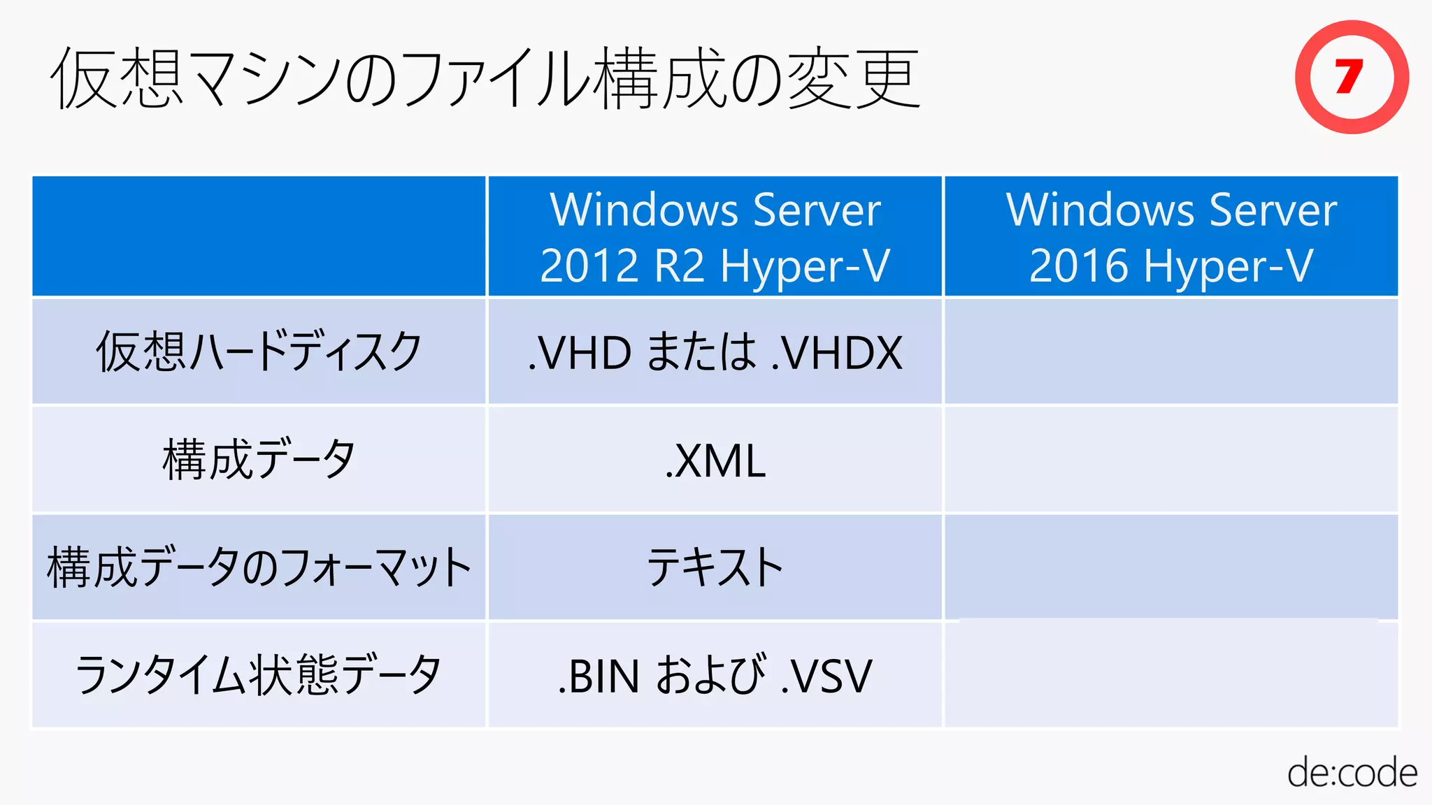 Windows Server
2012 R2 Hyper-V
Windows Server
2016 Hyper-V
仮想ハードディスク .VHD または .VHDX .VHD または .VHDX
構成データ .XML .VMCX
構成データのフォーマット テキスト バイナリ
ランタイム状態データ .BIN および .VSV .VMRS
7
 