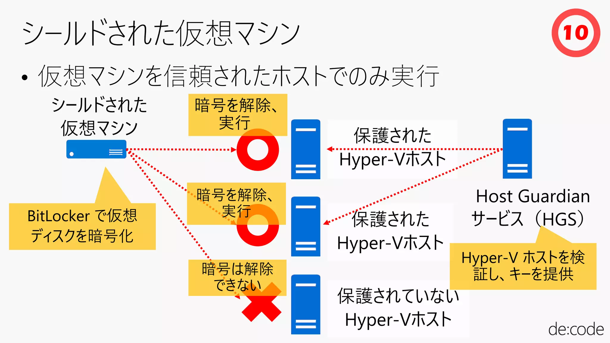• 仮想マシンを信頼されたホストでのみ実行
10
Host Guardian
サービス（HGS）
シールドされた
仮想マシン 保護された
Hyper-Vホスト
保護された
Hyper-Vホスト
保護されていない
Hyper-Vホスト
暗号を解除、
実行
暗号を解除、
実行
暗号は解除
できない
BitLocker で仮想
ディスクを暗号化
Hyper-V ホストを検
証し、キーを提供
 