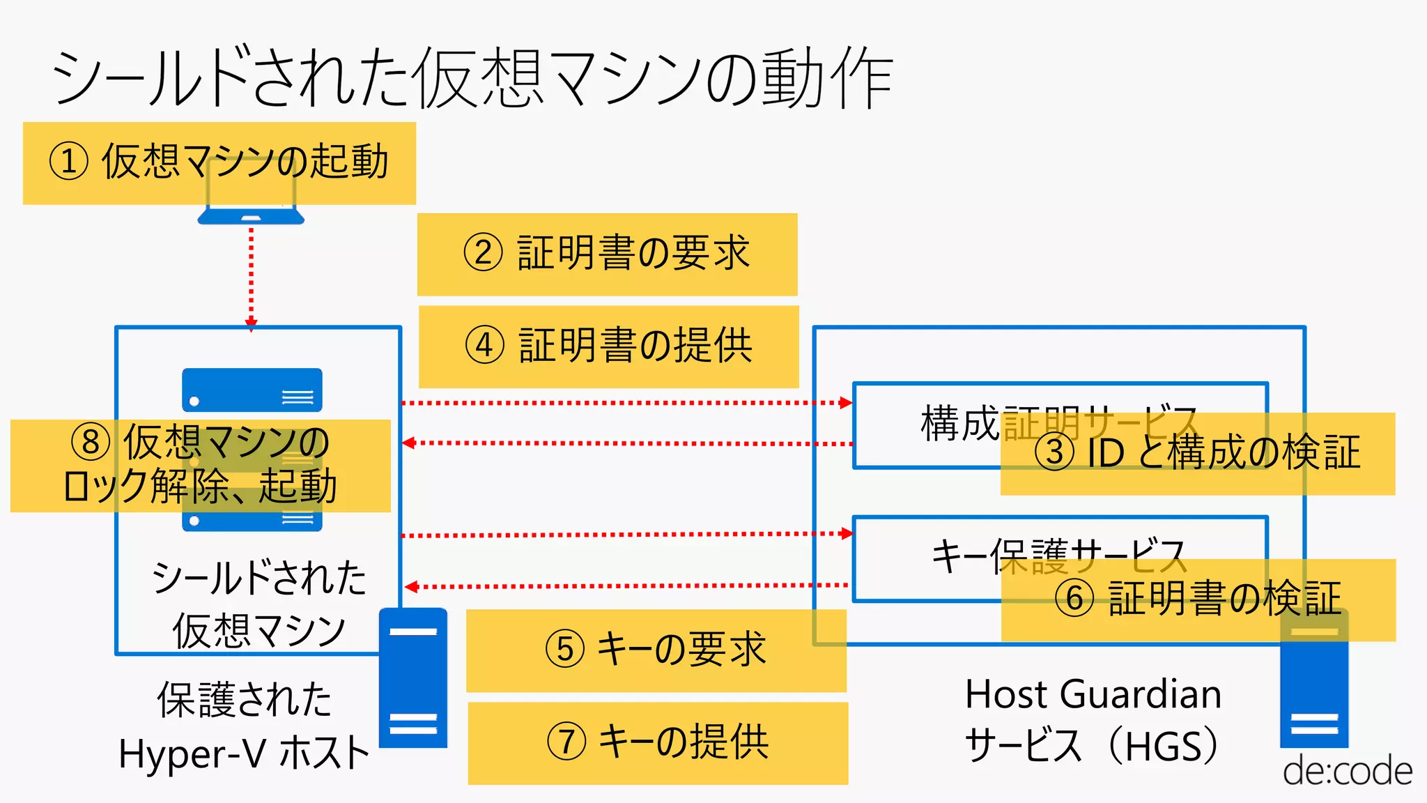 保護された
Hyper-V ホスト
Host Guardian
サービス（HGS）
構成証明サービス
キー保護サービス
シールドされた
仮想マシン
① 仮想マシンの起動
➂ ID と構成の検証
② 証明書の要求
④ 証明書の提供
⑤ キーの要求
⑦ キーの提供
⑥ 証明書の検証
⑧ 仮想マシンの
ロック解除、起動
 