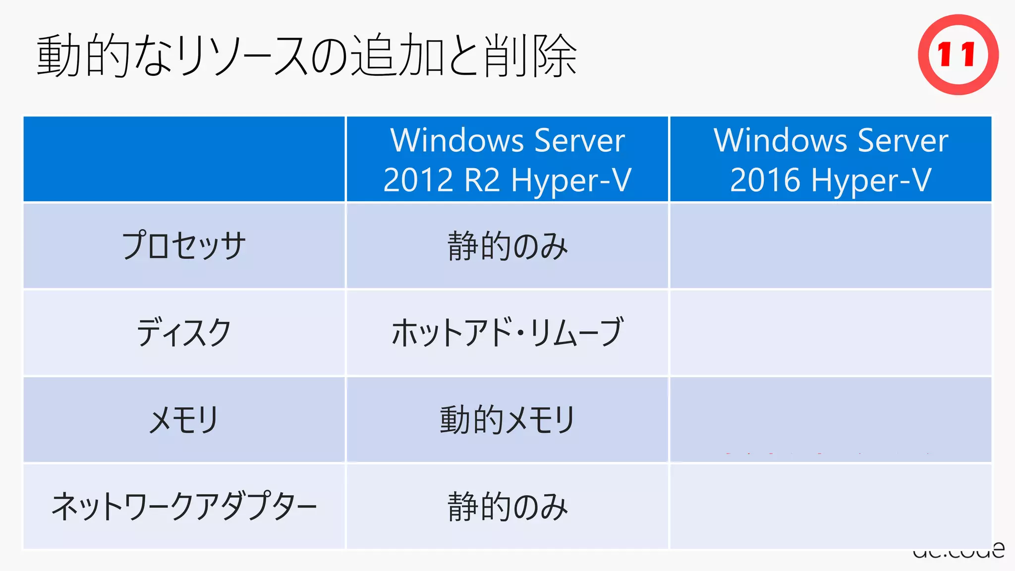 Windows Server
2012 R2 Hyper-V
Windows Server
2016 Hyper-V
プロセッサ 静的のみ 静的のみ
ディスク ホットアド・リムーブ ホットアド・リムーブ
メモリ 動的メモリ
動的メモリまたは
ネットワークアダプター 静的のみ
11
 