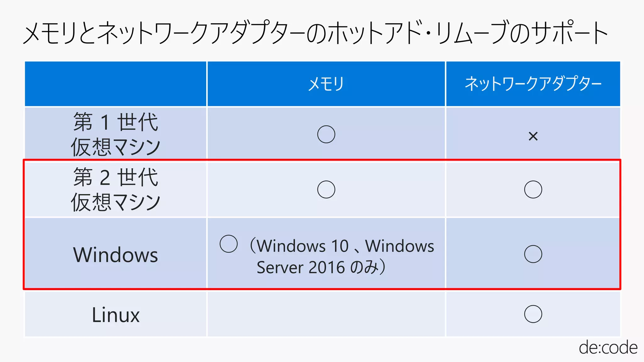 メモリ ネットワークアダプター
第 1 世代
仮想マシン
○ ×
第 2 世代
仮想マシン
○ ○
Windows ○（Windows 10 、Windows
Server 2016 のみ）
○
Linux ○
 