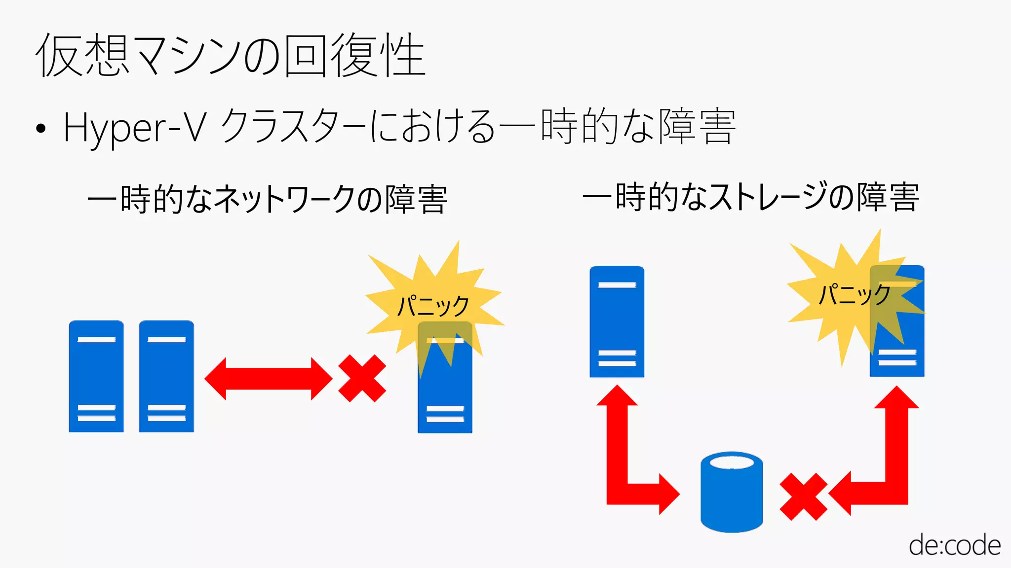 一時的なネットワークの障害 一時的なストレージの障害
パニック パニック
• Hyper-V クラスターにおける一時的な障害
 