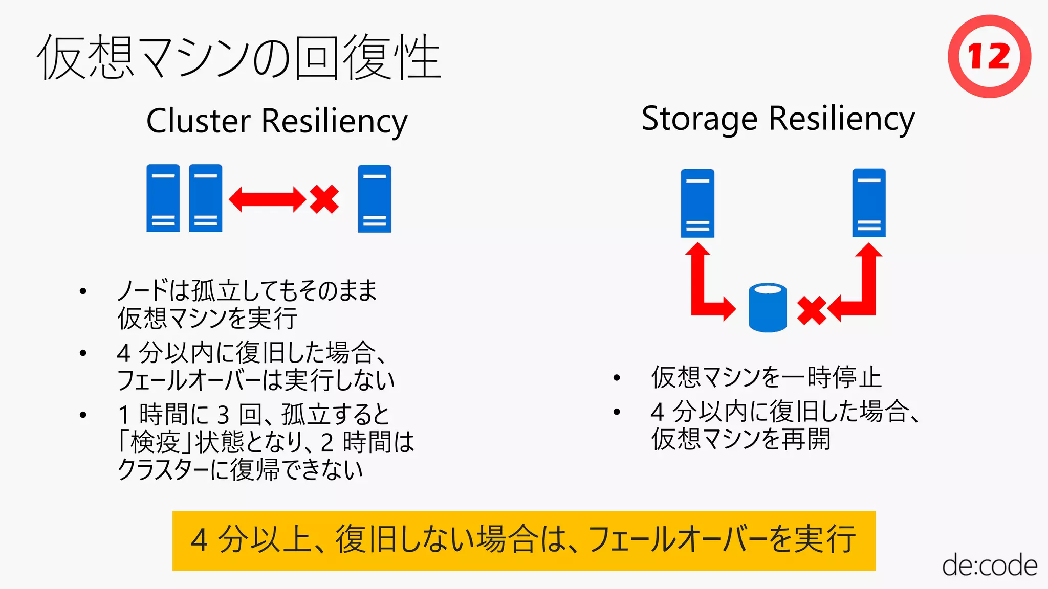 Cluster Resiliency Storage Resiliency
• ノードは孤立してもそのまま
仮想マシンを実行
• 4 分以内に復旧した場合、
フェールオーバーは実行しない
• 1 時間に 3 回、孤立すると
「検疫」状態となり、2 時間は
クラスターに復帰できない
• 仮想マシンを一時停止
• 4 分以内に復旧した場合、
仮想マシンを再開
4 分以上、復旧しない場合は、フェールオーバーを実行
12
 