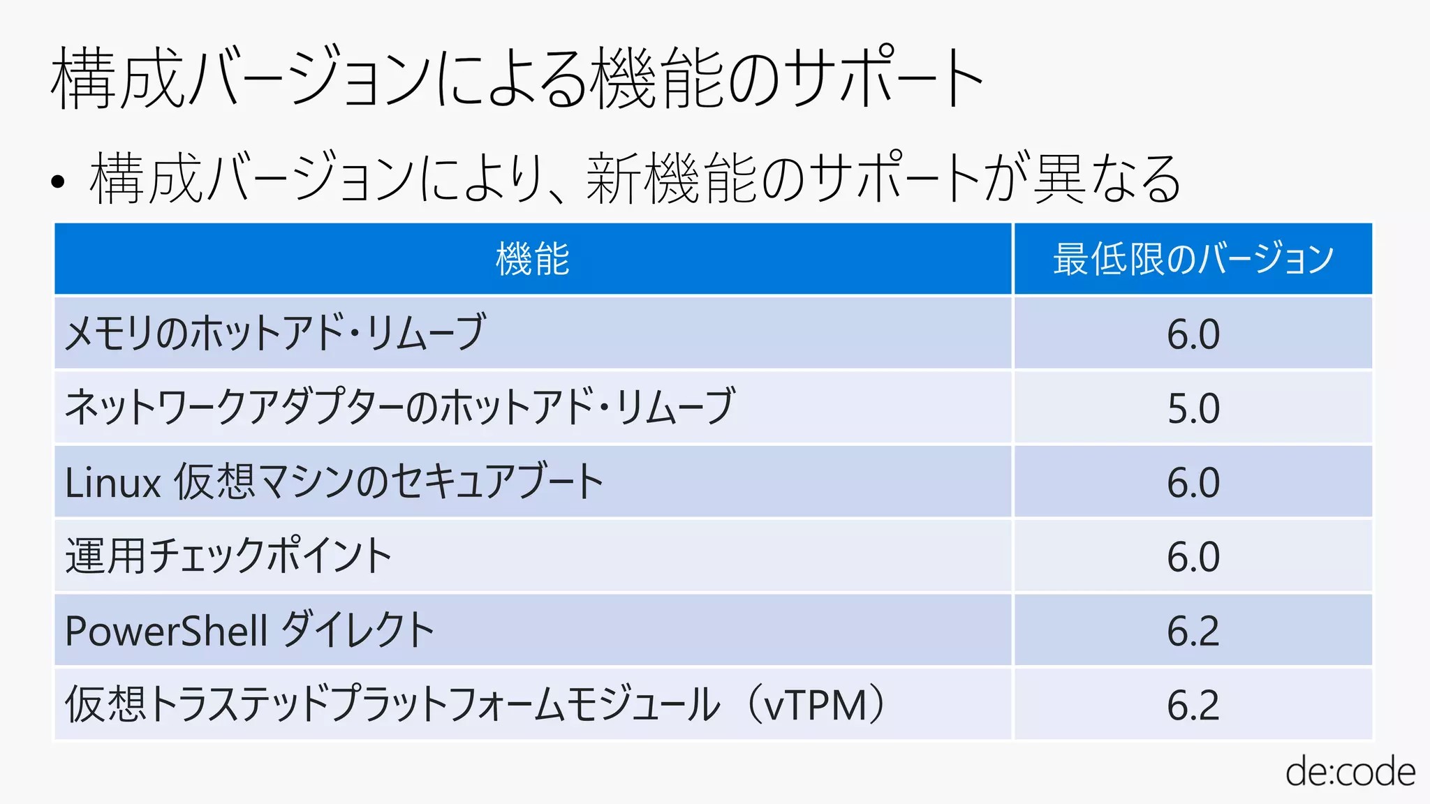 • 構成バージョンにより、新機能のサポートが異なる
機能 最低限のバージョン
メモリのホットアド・リムーブ 6.0
ネットワークアダプターのホットアド・リムーブ 5.0
Linux 仮想マシンのセキュアブート 6.0
運用チェックポイント 6.0
PowerShell ダイレクト 6.2
仮想トラステッドプラットフォームモジュール（vTPM） 6.2
 