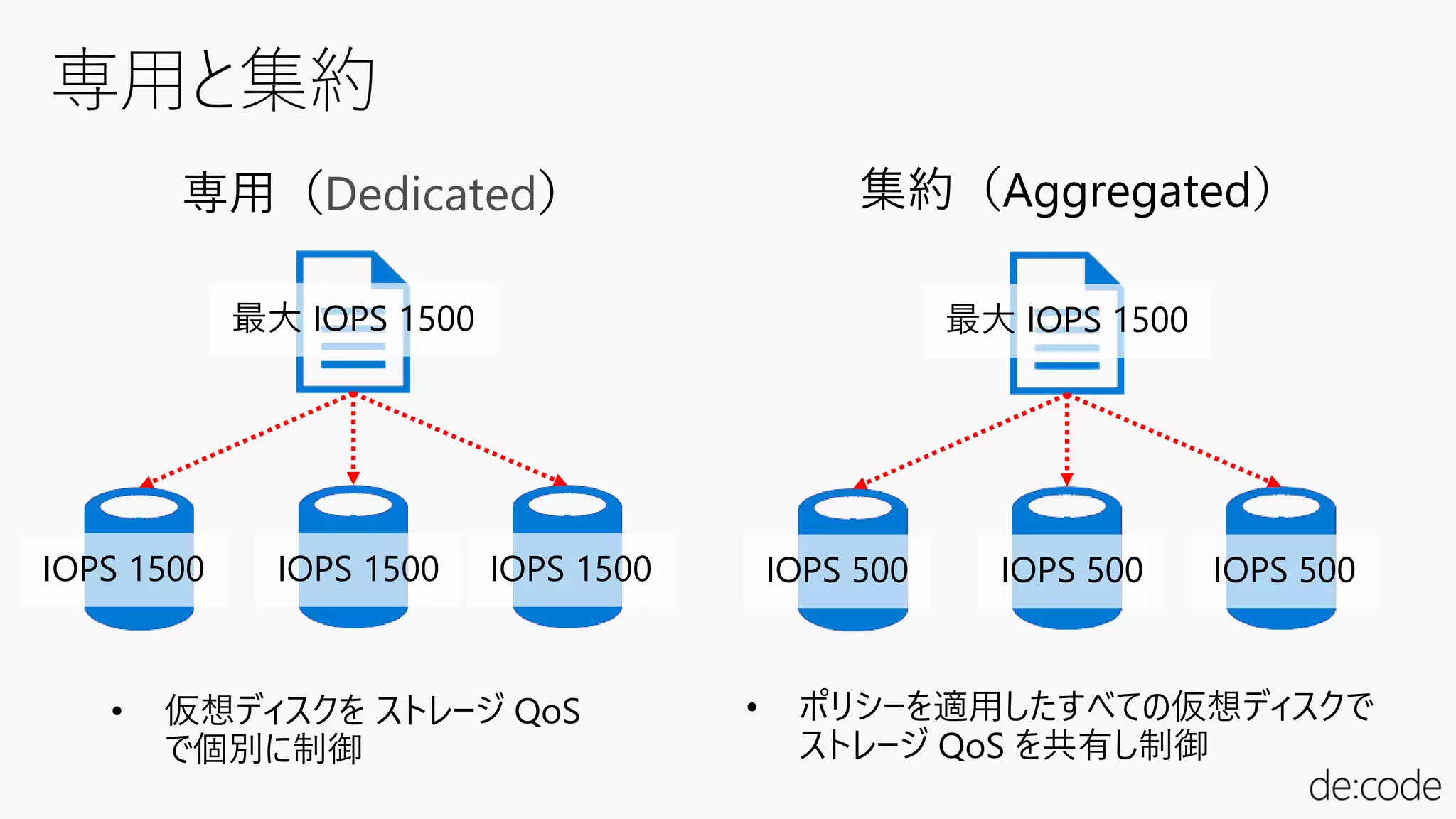 専用（Dedicated）
最大 IOPS 1500
IOPS 1500 IOPS 1500 IOPS 1500
• 仮想ディスクを ストレージ QoS
で個別に制御
集約（Aggregated）
最大 IOPS 1500
IOPS 500 IOPS 500 IOPS 500
• ポリシーを適用したすべての仮想ディスクで
ストレージ QoS を共有し制御
 