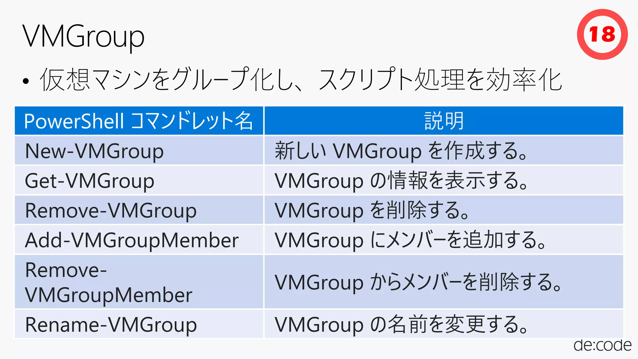 • 仮想マシンをグループ化し、 スクリプト処理を効率化
18
PowerShell コマンドレット名 説明
New-VMGroup 新しい VMGroup を作成する。
Get-VMGroup VMGroup の情報を表示する。
Remove-VMGroup VMGroup を削除する。
Add-VMGroupMember VMGroup にメンバーを追加する。
Remove-
VMGroupMember
VMGroup からメンバーを削除する。
Rename-VMGroup VMGroup の名前を変更する。
 