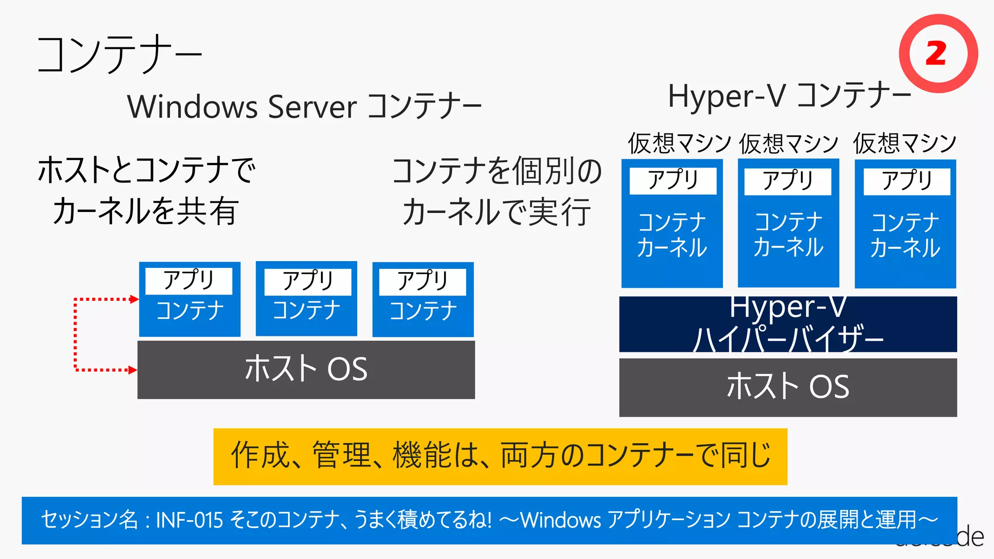 Windows Server コンテナー Hyper-V コンテナー
作成、管理、機能は、両方のコンテナーで同じ
ホスト OS
コンテナ コンテナ コンテナ
アプリ アプリ アプリ
ホストとコンテナで
カーネルを共有
ホスト OS
Hyper-V
ハイパーバイザー
コンテナを個別の
カーネルで実行
2
仮想マシン
コンテナ
カーネル
コンテナ
カーネル
コンテナ
カーネル
アプリ アプリ アプリ
仮想マシン 仮想マシン
 
