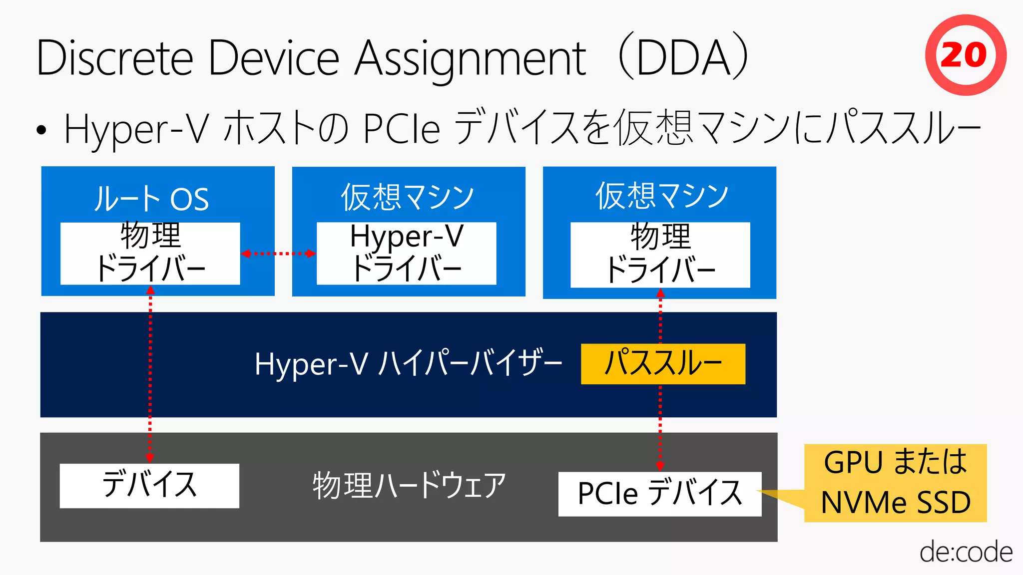 • Hyper-V ホストの PCIe デバイスを仮想マシンにパススルー
物理ハードウェア
Hyper-V ハイパーバイザー
デバイス
物理
ドライバー
Hyper-V
ドライバー
物理
ドライバー
PCIe デバイス
パススルー
GPU または
NVMe SSD
ルート OS 仮想マシン 仮想マシン
20
 