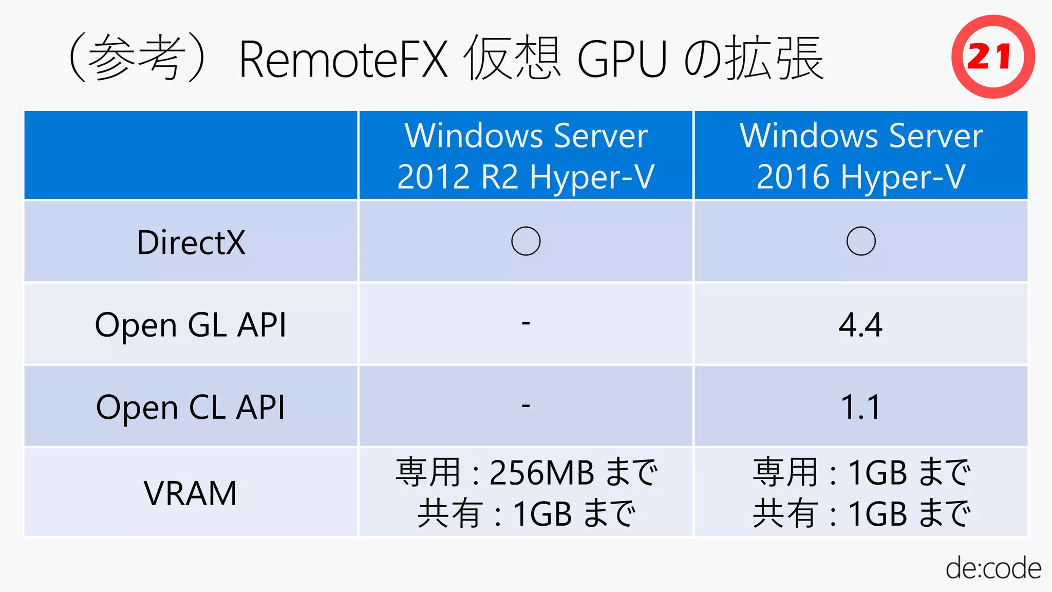 Windows Server
2012 R2 Hyper-V
Windows Server
2016 Hyper-V
DirectX ○ ○
Open GL API ‐ 4.4
Open CL API ‐ 1.1
VRAM
専用 : 256MB まで
共有 : 1GB まで
専用 : 1GB まで
共有 : 1GB まで
21
 