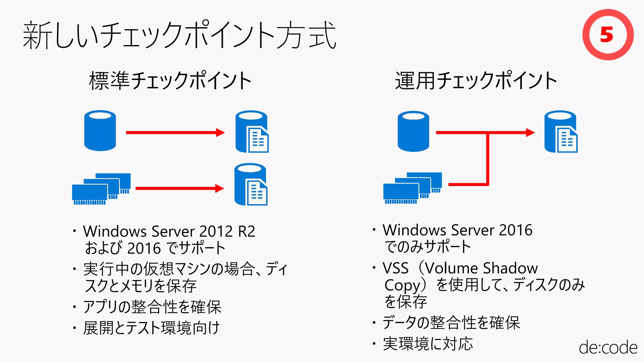・ Windows Server 2012 R2
および 2016 でサポート
・ 実行中の仮想マシンの場合、ディ
スクとメモリを保存
・ アプリの整合性を確保
・ 展開とテスト環境向け
標準チェックポイント
・ Windows Server 2016
でのみサポート
・ VSS（Volume Shadow
Copy）を使用して、ディスクのみ
を保存
・ データの整合性を確保
・ 実環境に対応
運用チェックポイント
5
 