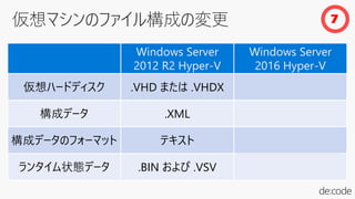Windows Server
2012 R2 Hyper-V
Windows Server
2016 Hyper-V
仮想ハードディスク .VHD または .VHDX .VHD または .VHDX
構成データ .XML .VMCX
構成データのフォーマット テキスト バイナリ
ランタイム状態データ .BIN および .VSV .VMRS
7
 