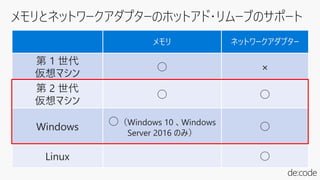 メモリ ネットワークアダプター
第 1 世代
仮想マシン
○ ×
第 2 世代
仮想マシン
○ ○
Windows ○（Windows 10 、Windows
Server 2016 のみ）
○
Linux ○
 