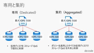 専用（Dedicated）
最大 IOPS 1500
IOPS 1500 IOPS 1500 IOPS 1500
• 仮想ディスクを ストレージ QoS
で個別に制御
集約（Aggregated）
最大 IOPS 1500
IOPS 500 IOPS 500 IOPS 500
• ポリシーを適用したすべての仮想ディスクで
ストレージ QoS を共有し制御
 