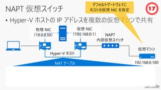 • Hyper-V ホストの IP アドレスを複数の仮想マシンで共有
Hyper-V ホスト
Protocol
External
IPAddress
External
Port
Internal
IPAddress
Internal
Port
TCP 0.0.0.0 80 192.168.0.100 80
物理 NIC
（10.0.0.50）
仮想 NIC
（192.168.0.1）
仮想マシン
192.168.0.100NAT テーブル
デフォルトゲートウェイに
ホストの仮想 NIC を指定 17
NAPT
内部仮想スイッチ
 