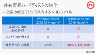 25
• 複数の仮想マシンで共有する VHD ファイル
Windows Server
2012 R2 Hyper-V
Windows Server
2016 Hyper-V
ホストベースの
バックアップ
×
オンラインのリサイズ ×
仮想ディスクの種類 .vhdx
 