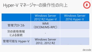 Windows Server
2012 R2 Hyper-V
Windows Server
2016 Hyper-V
管理プロトコル
WMI
（DCOM/MS-RPC）
別の資格情報
による接続
‐
管理可能な Hyper-V
Windows Server
2012、2012 R2
3
 
