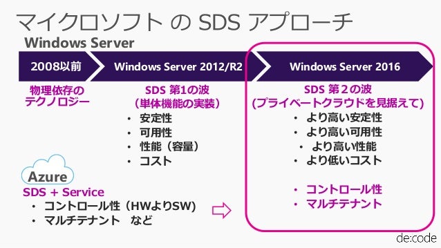 Windows Server Software Defined – TEOMJG