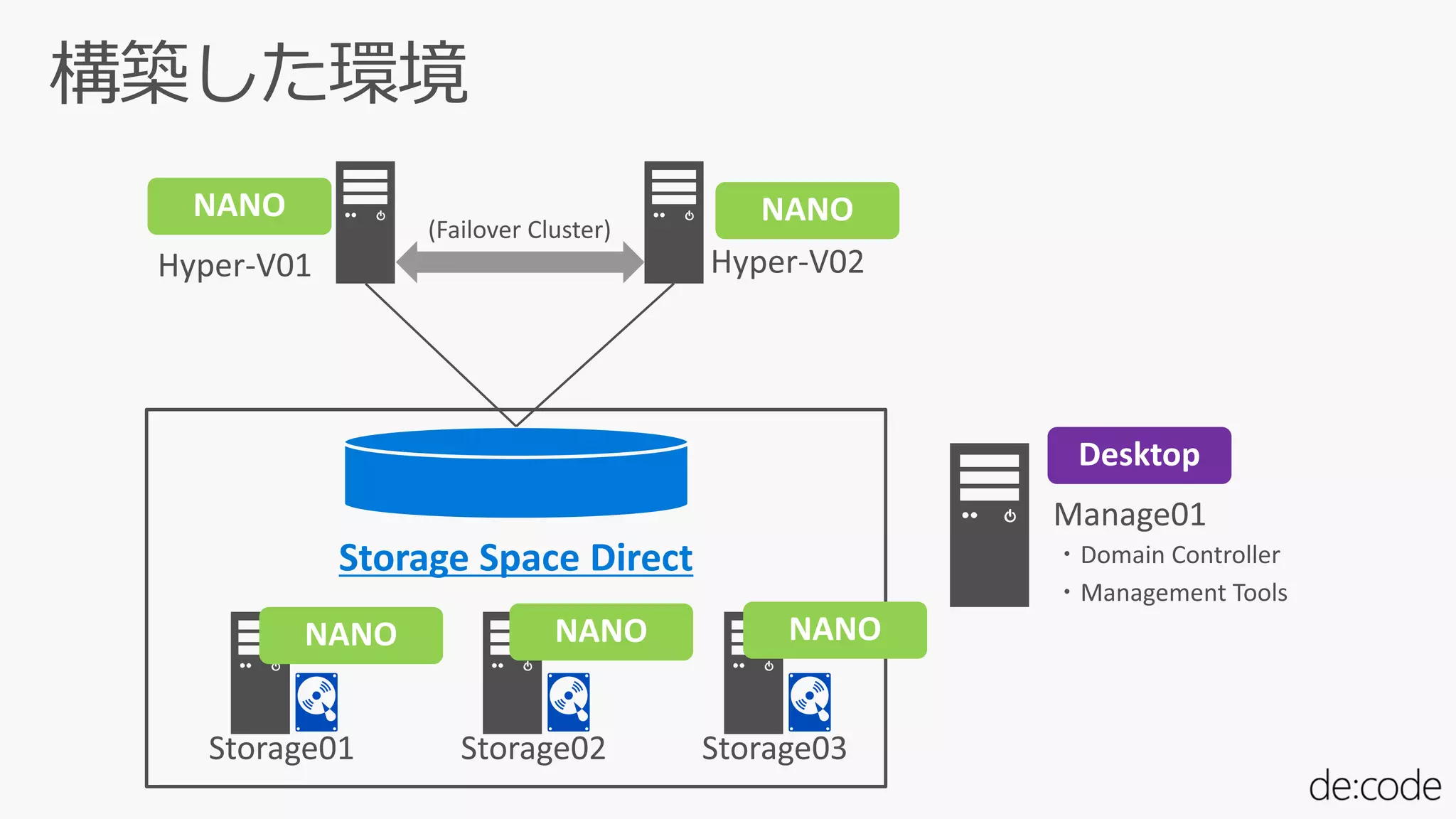 Storage Space Direct
 