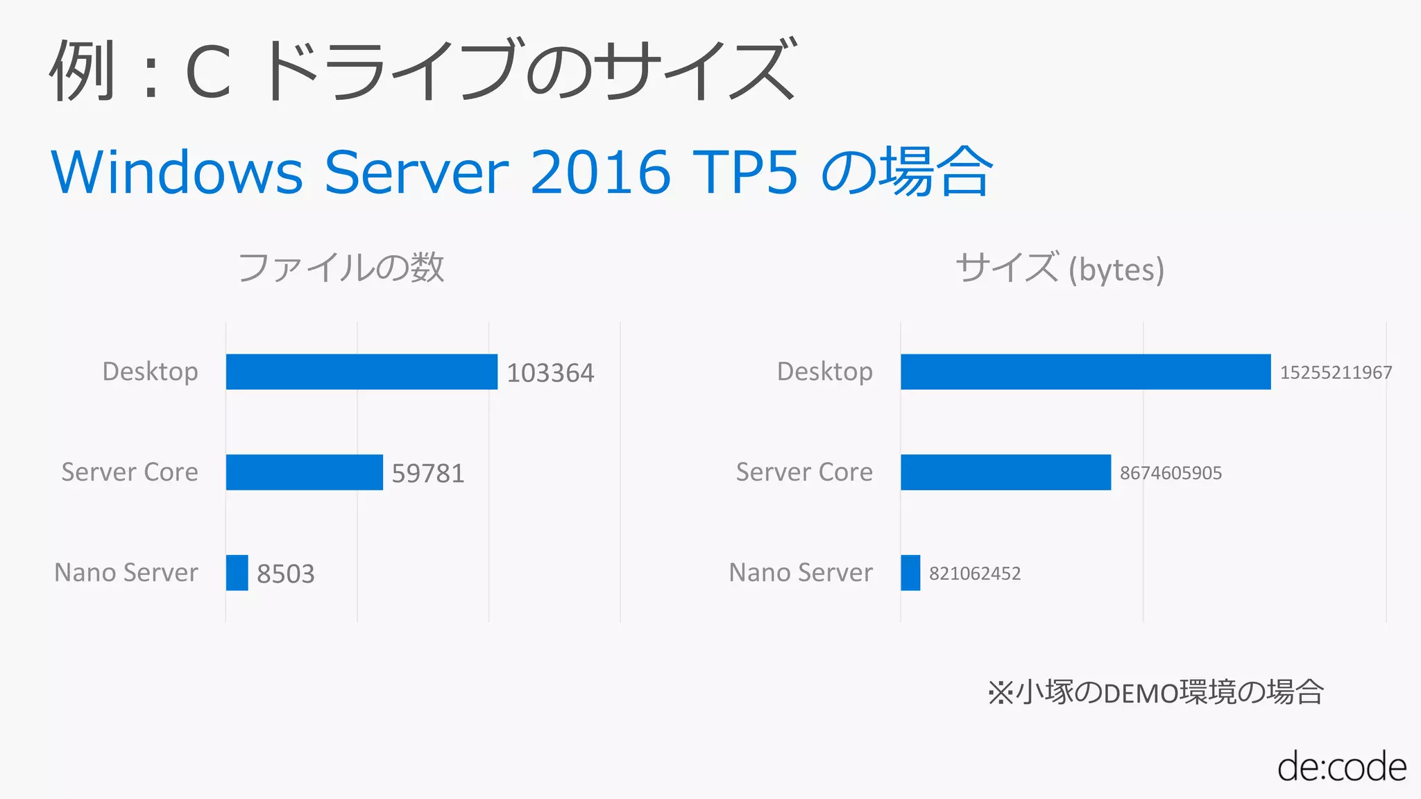 8503
59781
103364
Nano Server
Server Core
Desktop
ファイルの数
821062452
8674605905
15255211967
Nano Server
Server Core
Desktop
サイズ (bytes)
 