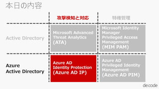 Microsoft Identity
Manager
Privileged Access
Management
(MIM PAM)
Azure AD
Identity Protection
(Azure AD IP)
Microsoft Advanced
Threat Analytics
(ATA)
Azure AD
Privileged Identity
Management
(Azure AD PIM)
特権管理攻撃検知と対応
Active Directory
Azure
Active Directory
 