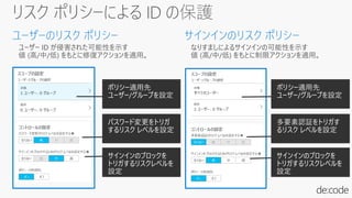 ポリシー適用先
ユーザー/グループを設定
パスワード変更をトリガ
するリスク レベルを設定
サインインのブロックを
トリガするリスクレベルを
設定
ポリシー適用先
ユーザー/グループを設定
多要素認証をトリガす
るリスク レベルを設定
サインインのブロックを
トリガするリスクレベルを
設定
 
