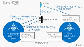 一方向の信頼
①リクエスト
特権管理サーバー
シャドウ グループ
PRIV¥CorpAdmins
管理グループ
CORP¥CorpAdmins
②要塞フォレストの特権グループに
ユーザーを追加
APPS
(管理者: CorpAdmins)
管理者
③特権フォレストのユーザーとして
管理タスク実行
④要塞フォレストの特権グループから
ユーザーを削除
 